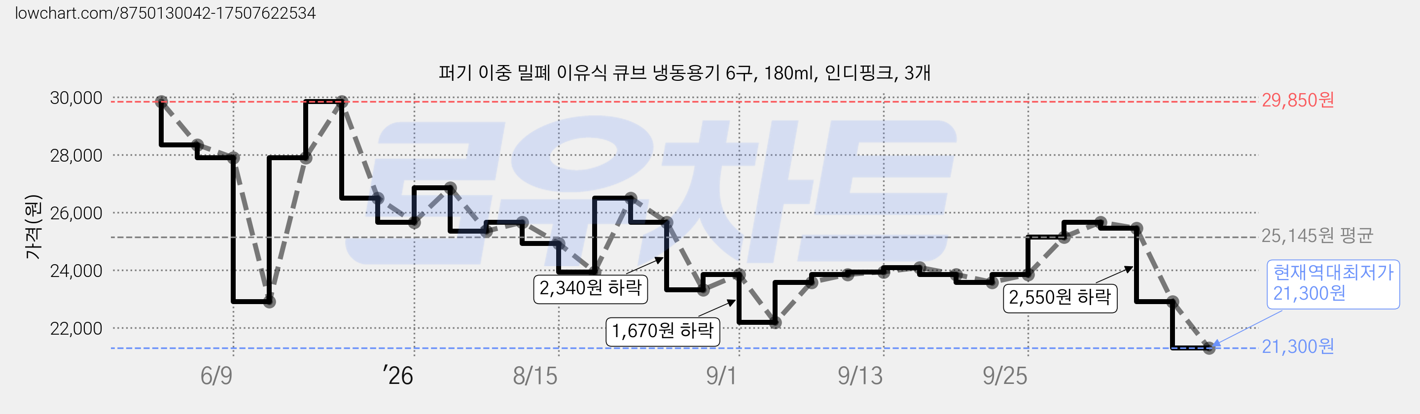 퍼기 이중 밀폐 이유식 큐브 냉동용기 6구, 180ml, 인디핑크, 3개 가격 변동 차트, 현재가 21,300원, 역대최저가