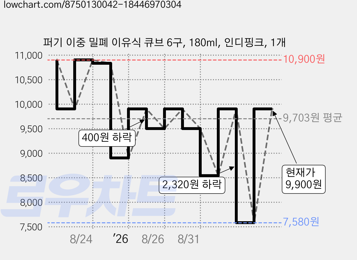 퍼기 이중 밀폐 이유식 큐브 6구, 180ml, 인디핑크, 1개 가격 변동 차트, 현재가 9,900원, 관측 최저가 7,580원