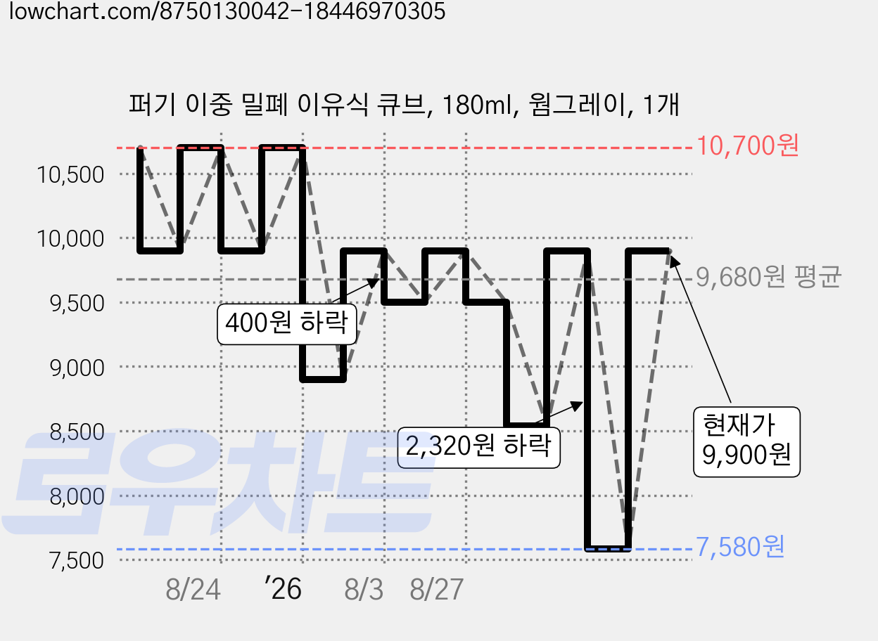 퍼기 이중 밀폐 이유식 큐브, 180ml, 웜그레이, 1개 가격 변동 차트, 현재가 9,900원, 관측 최저가 7,580원