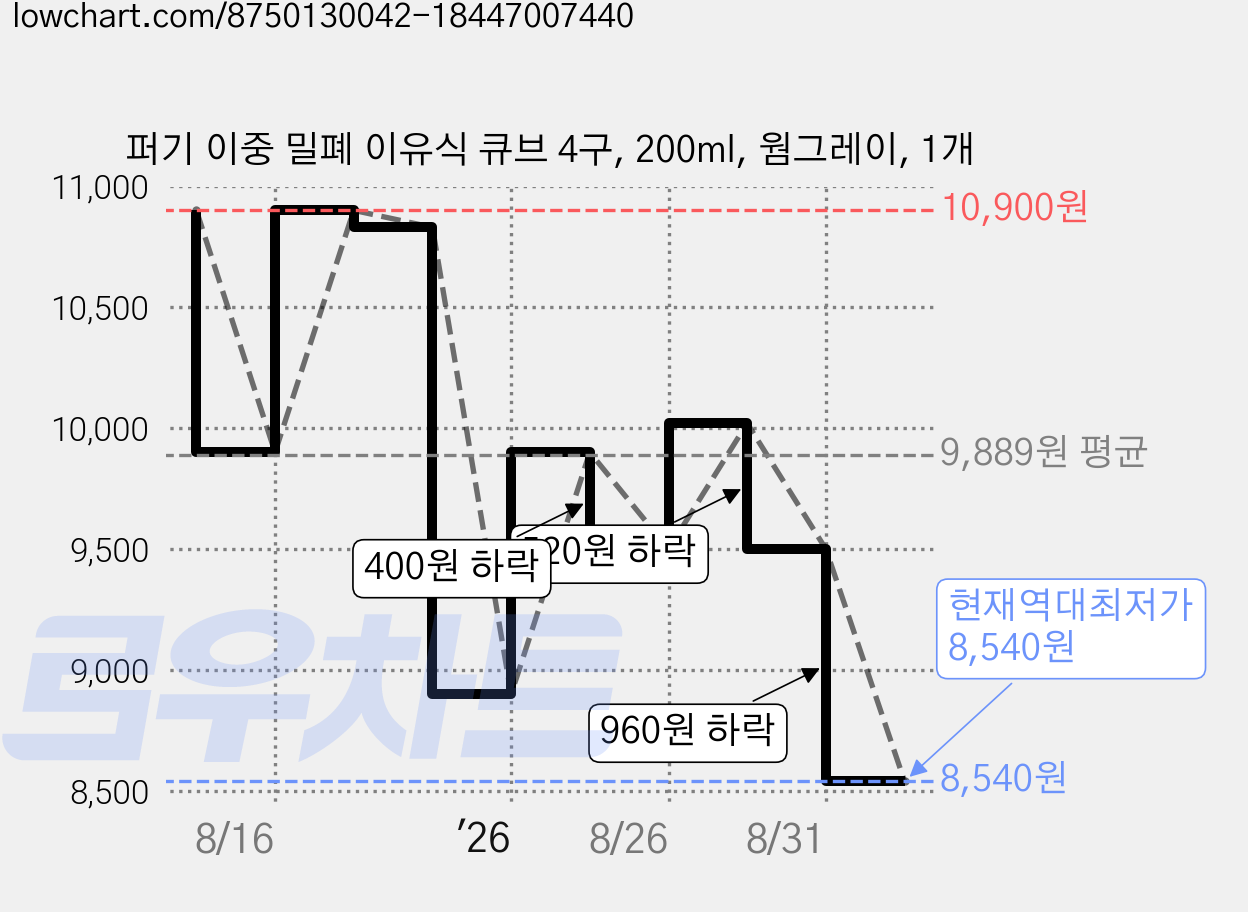 퍼기 이중 밀폐 이유식 큐브 4구, 200ml, 웜그레이, 1개 가격 변동 차트, 현재가 8,540원, 역대최저가
