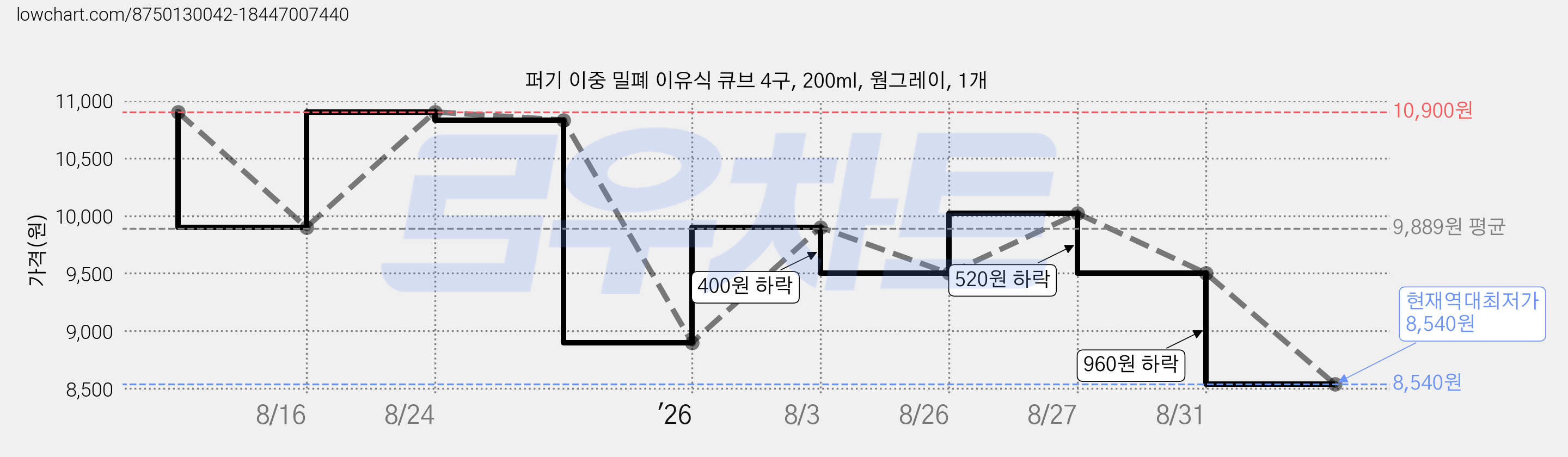 퍼기 이중 밀폐 이유식 큐브 4구, 200ml, 웜그레이, 1개 가격 변동 차트, 현재가 8,540원, 역대최저가