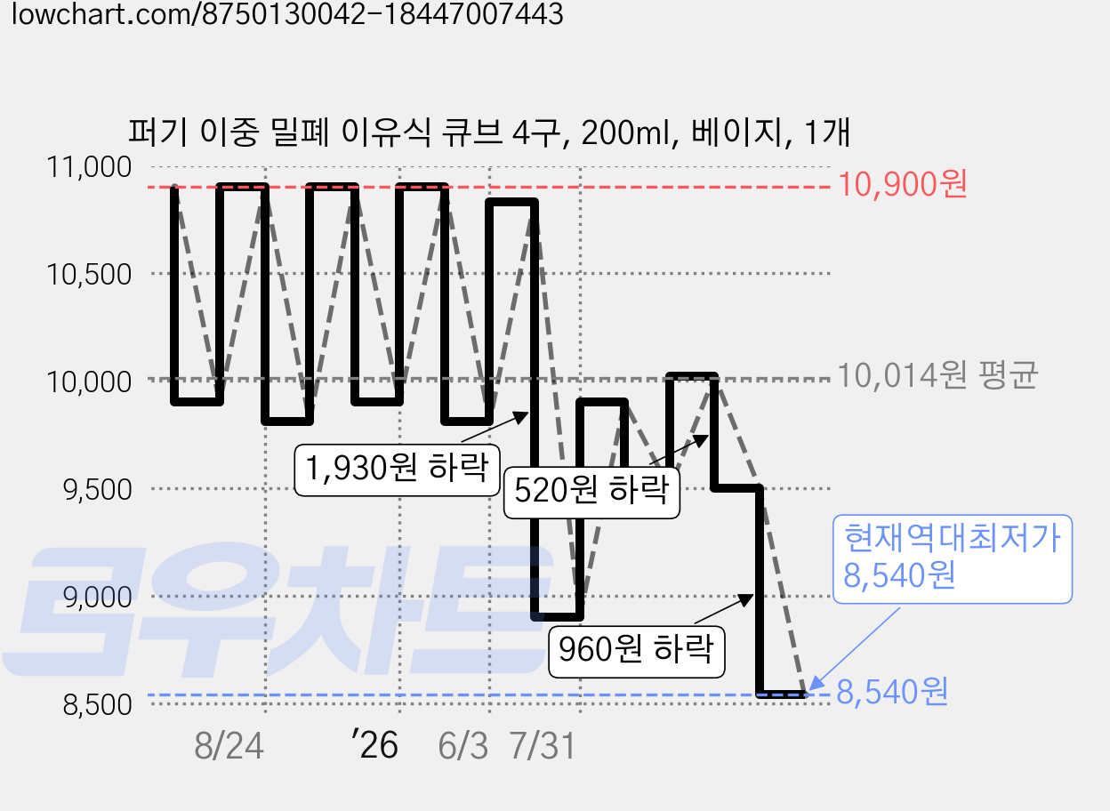퍼기 이중 밀폐 이유식 큐브 4구, 200ml, 베이지, 1개 가격 변동 차트, 현재가 8,540원, 역대최저가