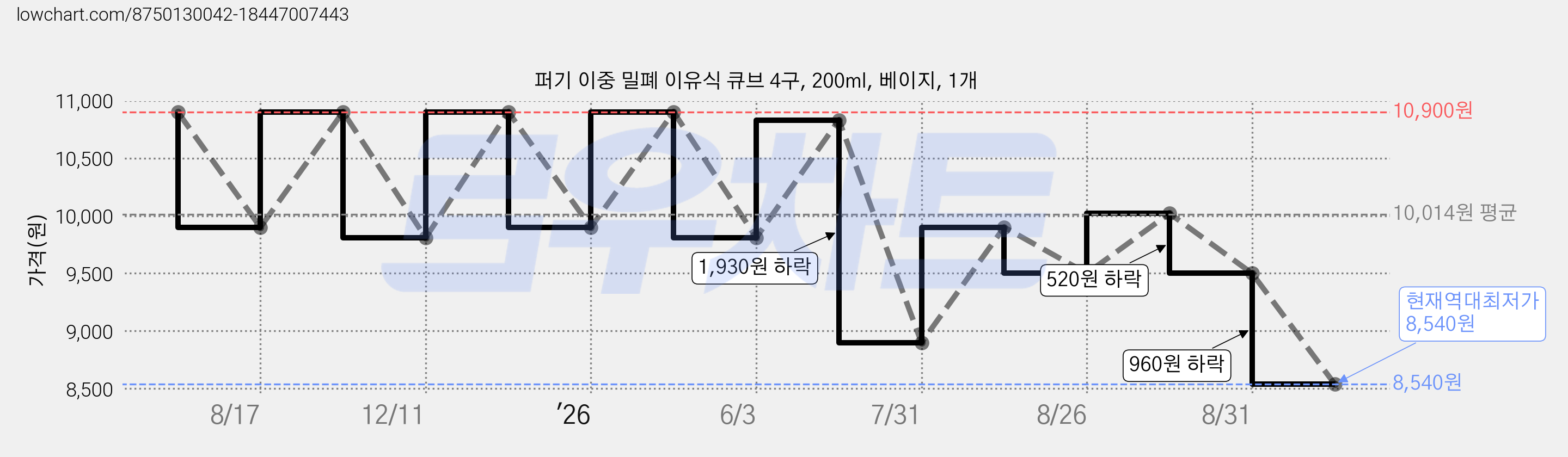 퍼기 이중 밀폐 이유식 큐브 4구, 200ml, 베이지, 1개 가격 변동 차트, 현재가 8,540원, 역대최저가