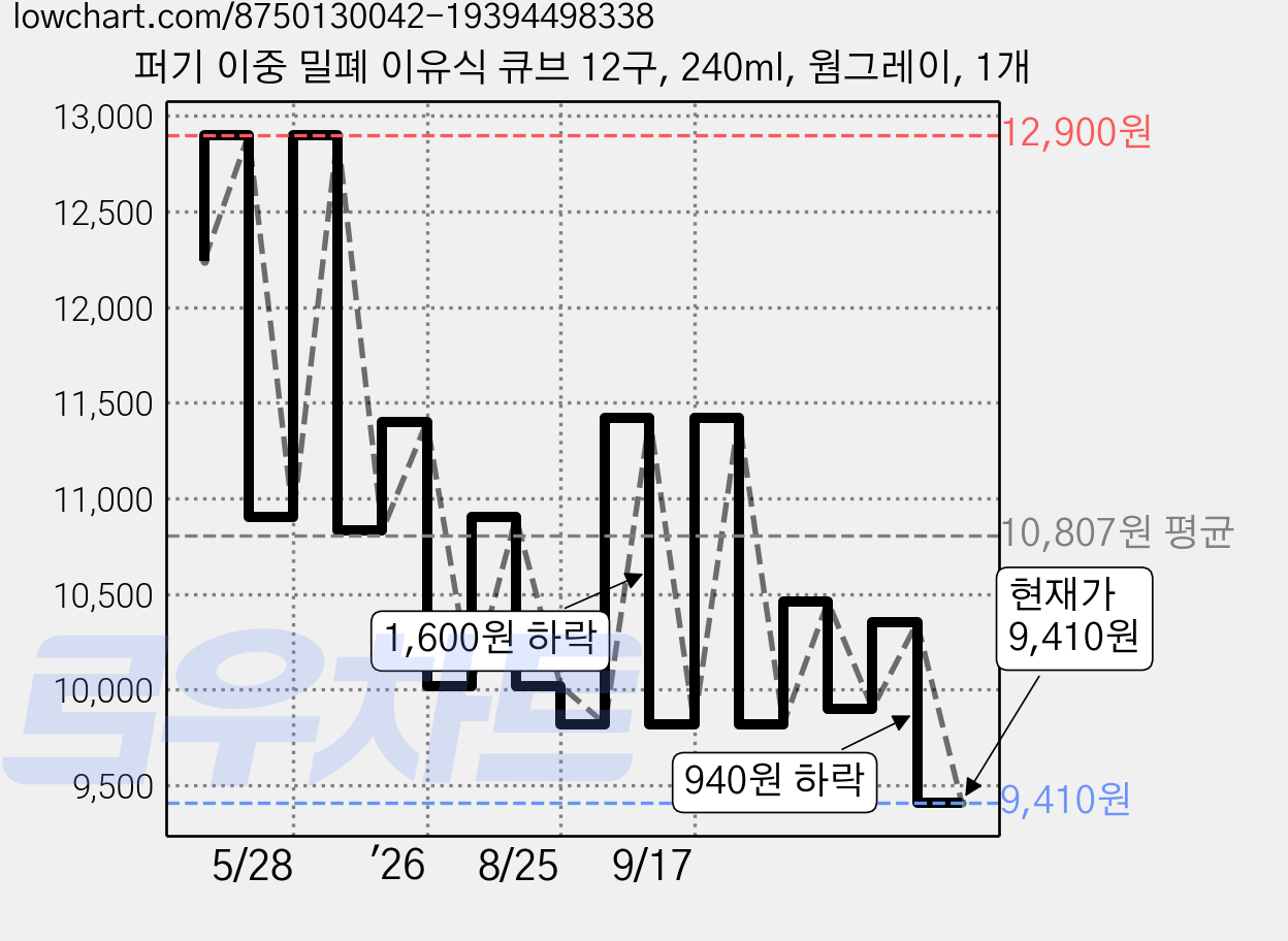 퍼기 이중 밀폐 이유식 큐브 12구, 240ml, 웜그레이, 1개 가격 변동 차트, 현재가 9,410원, 관측 최저가 7,580원