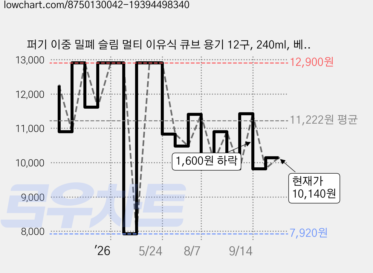 퍼기 이중 밀폐 슬림 멀티 이유식 큐브 용기 12구, 240ml, 베이지, 1개 가격 변동 차트, 현재가 10,140원, 관측 최저가 7,920원
