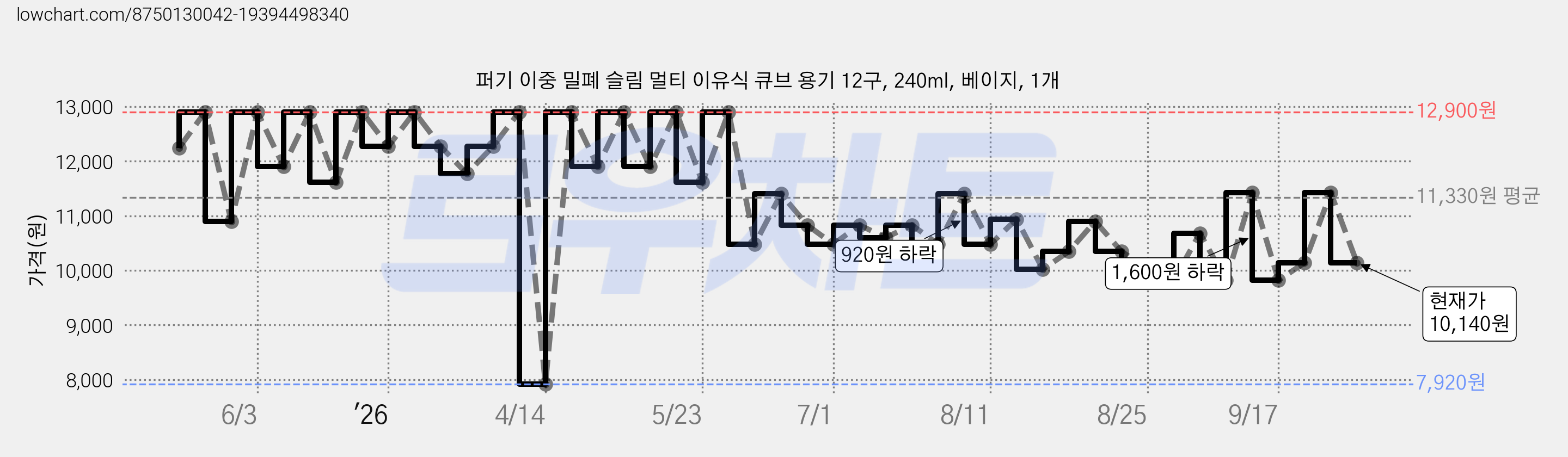 퍼기 이중 밀폐 슬림 멀티 이유식 큐브 용기 12구, 240ml, 베이지, 1개 가격 변동 차트, 현재가 10,140원, 관측 최저가 7,920원