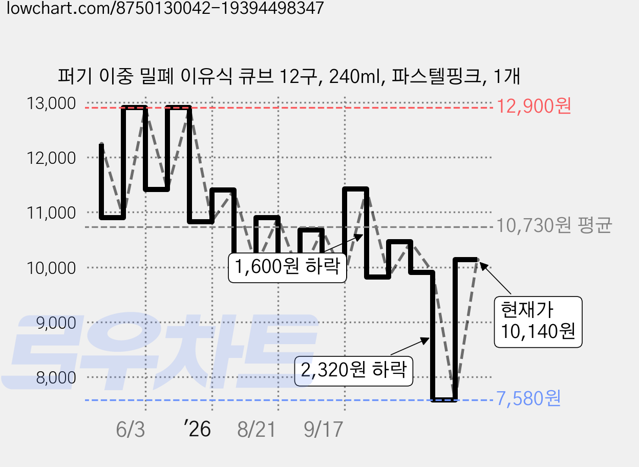 퍼기 이중 밀폐 이유식 큐브 12구, 240ml, 파스텔핑크, 1개 가격 변동 차트, 현재가 10,140원, 관측 최저가 7,580원