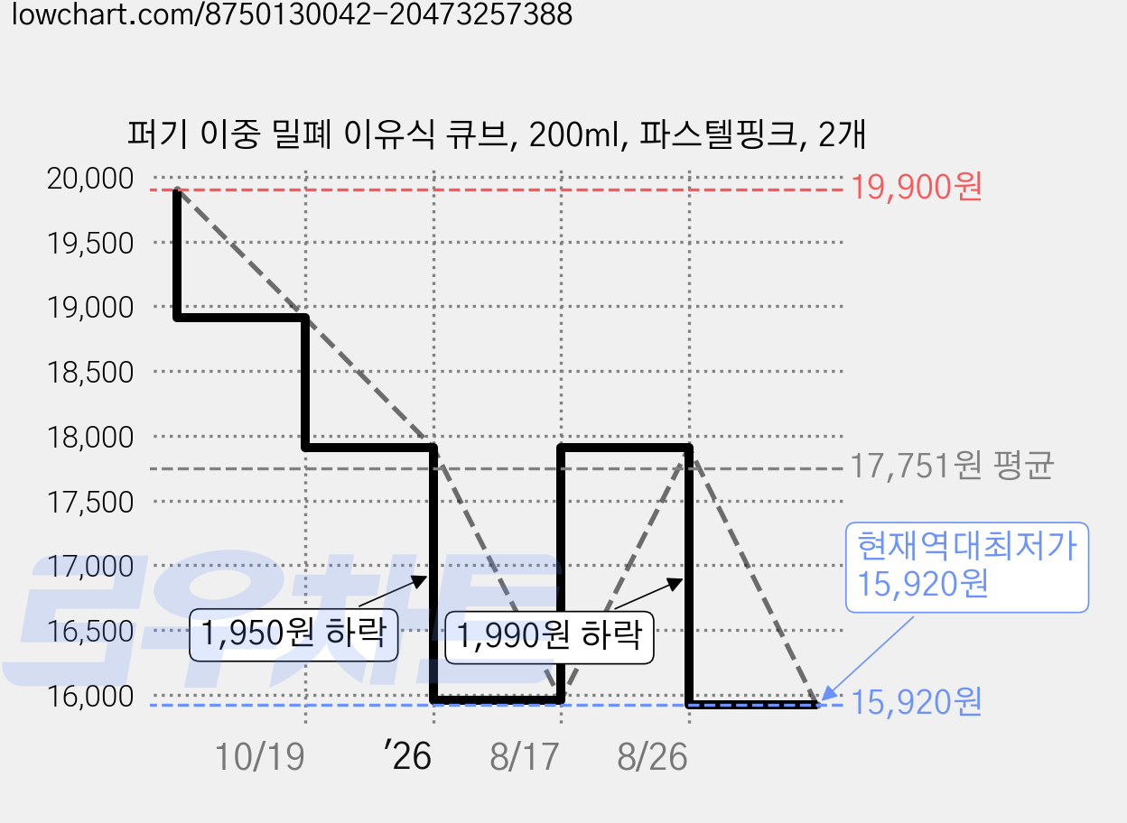퍼기 이중 밀폐 이유식 큐브, 200ml, 파스텔핑크, 2개 가격 변동 차트, 현재가 15,920원, 역대최저가
