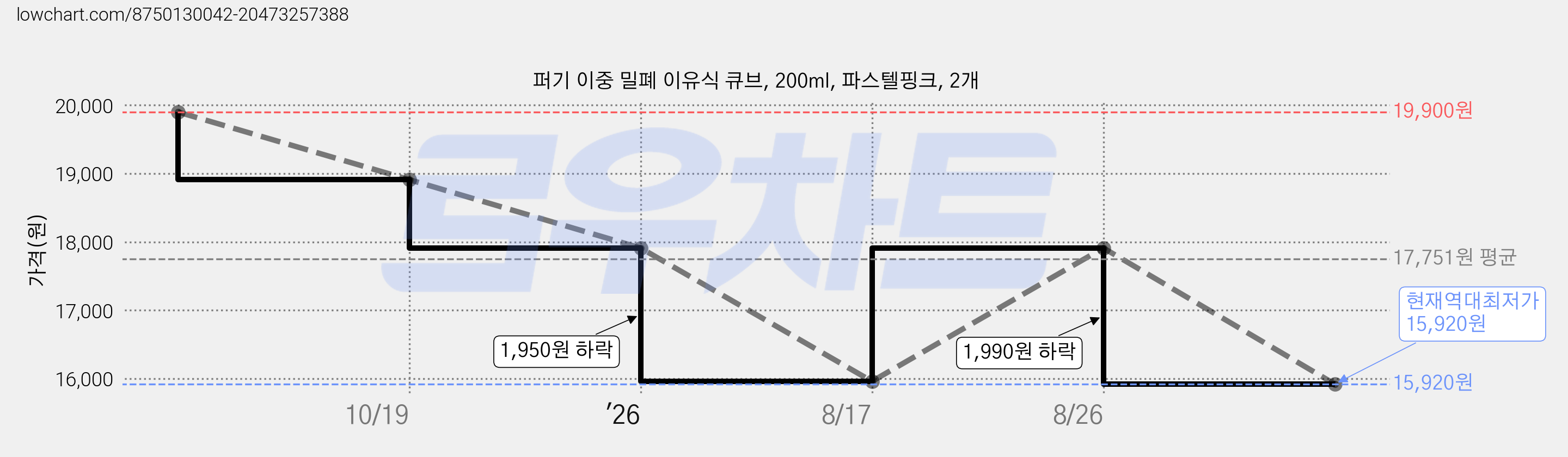 퍼기 이중 밀폐 이유식 큐브, 200ml, 파스텔핑크, 2개 가격 변동 차트, 현재가 15,920원, 역대최저가