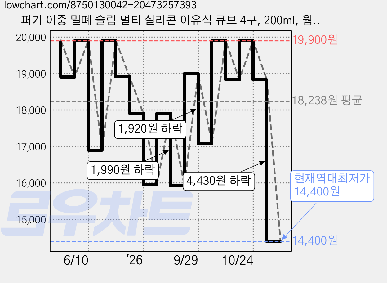 퍼기 이중 밀폐 슬림 멀티 실리콘 이유식 큐브 4구, 200ml, 웜그레이, 2개 가격 변동 차트, 현재가 14,400원, 역대최저가