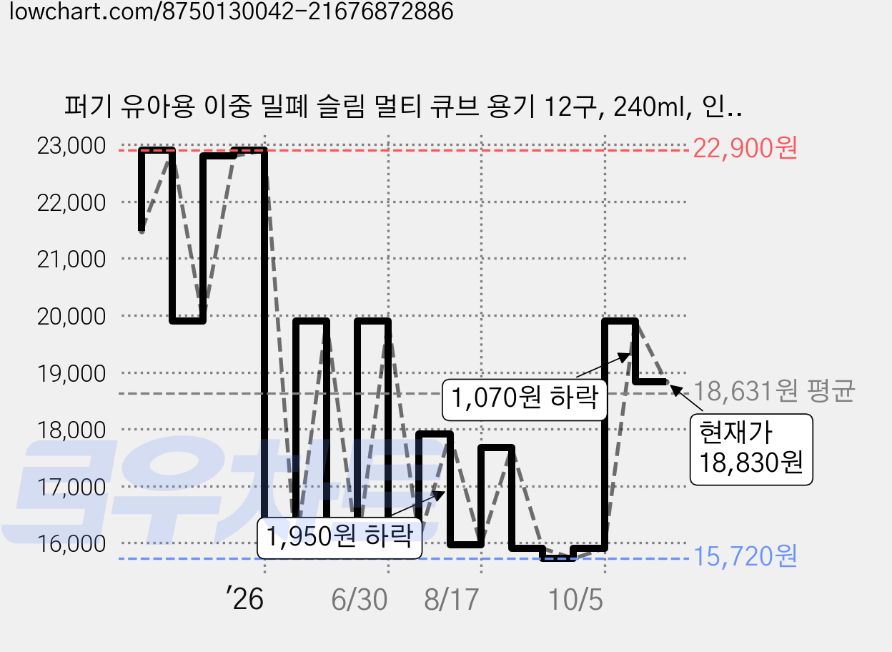 퍼기 유아용 이중 밀폐 슬림 멀티 큐브 용기 12구, 240ml, 인디핑크, 2개 가격 변동 차트, 현재가 18,830원, 관측 최저가 15,720원