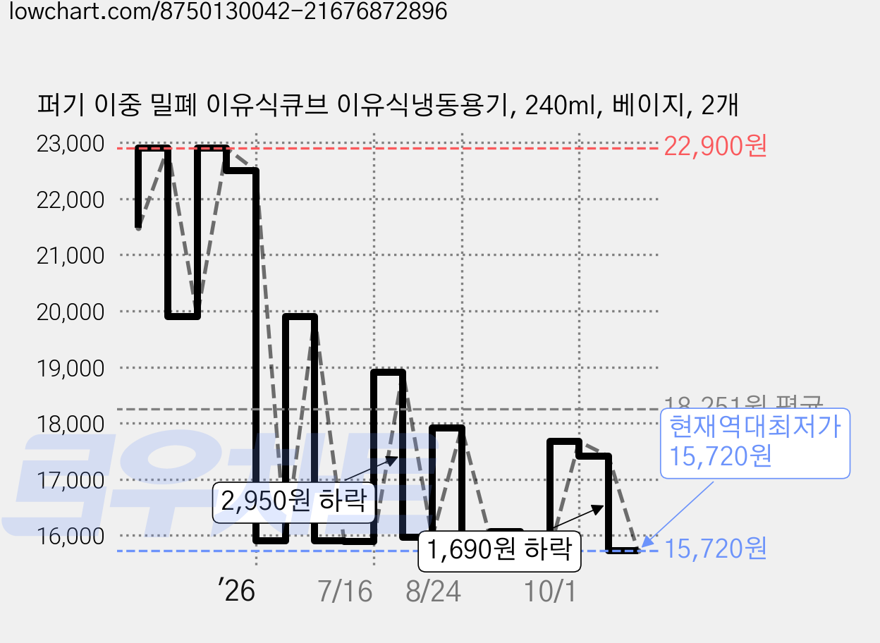 퍼기 이중 밀폐 이유식큐브 이유식냉동용기, 240ml, 베이지, 2개 가격 변동 차트, 현재가 15,720원, 역대최저가