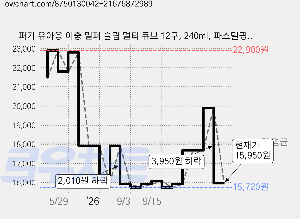 퍼기 유아용 이중 밀폐 슬림 멀티 큐브 12구, 240ml, 파스텔핑크, 2개 가격 변동 차트, 현재가 15,950원, 관측 최저가 15,720원