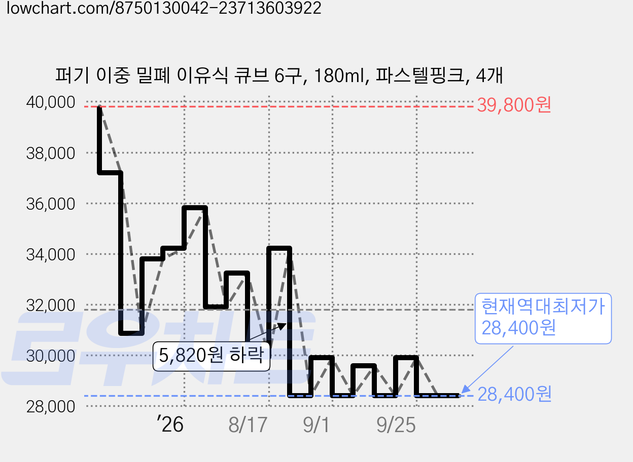 퍼기 이중 밀폐 이유식 큐브 6구, 180ml, 파스텔핑크, 4개 가격 변동 차트, 현재가 28,400원, 역대최저가
