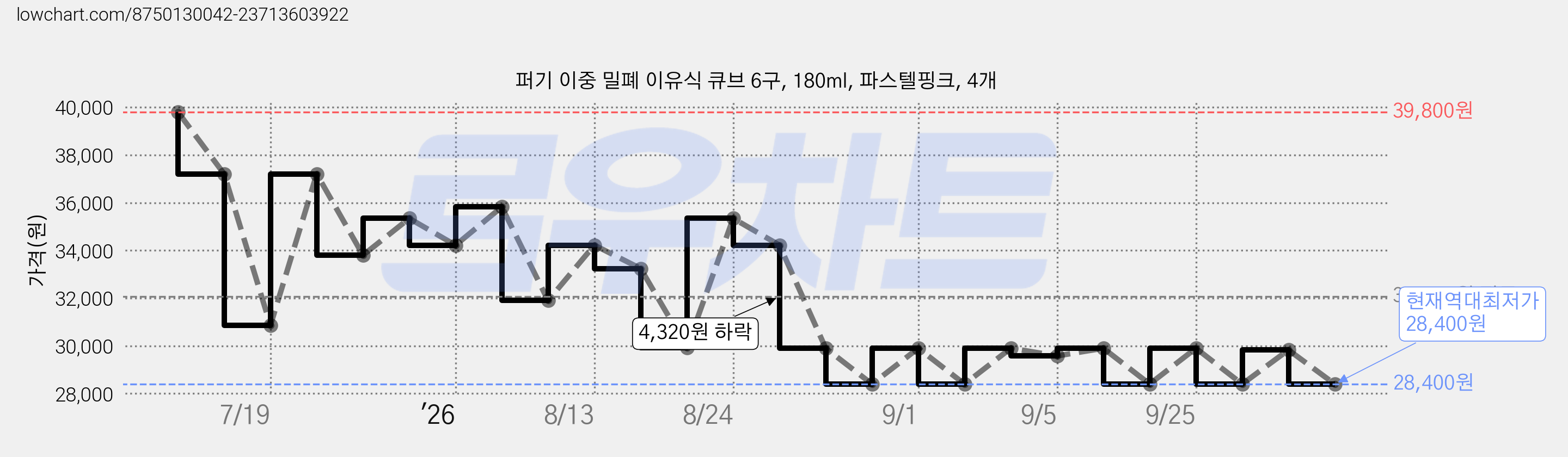 퍼기 이중 밀폐 이유식 큐브 6구, 180ml, 파스텔핑크, 4개 가격 변동 차트, 현재가 28,400원, 역대최저가