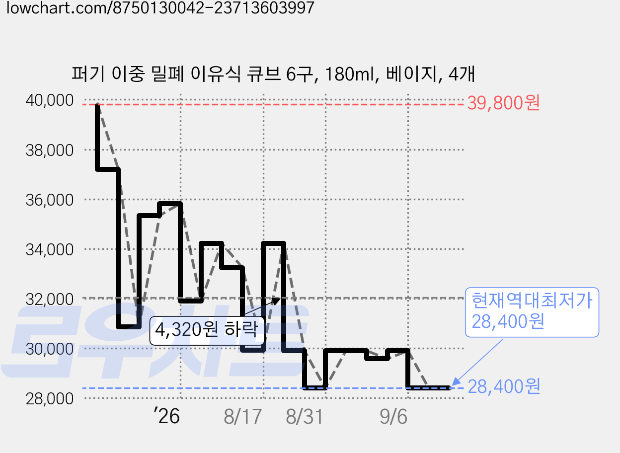 퍼기 이중 밀폐 이유식 큐브 6구, 180ml, 베이지, 4개 가격 변동 차트, 현재가 28,400원, 역대최저가
