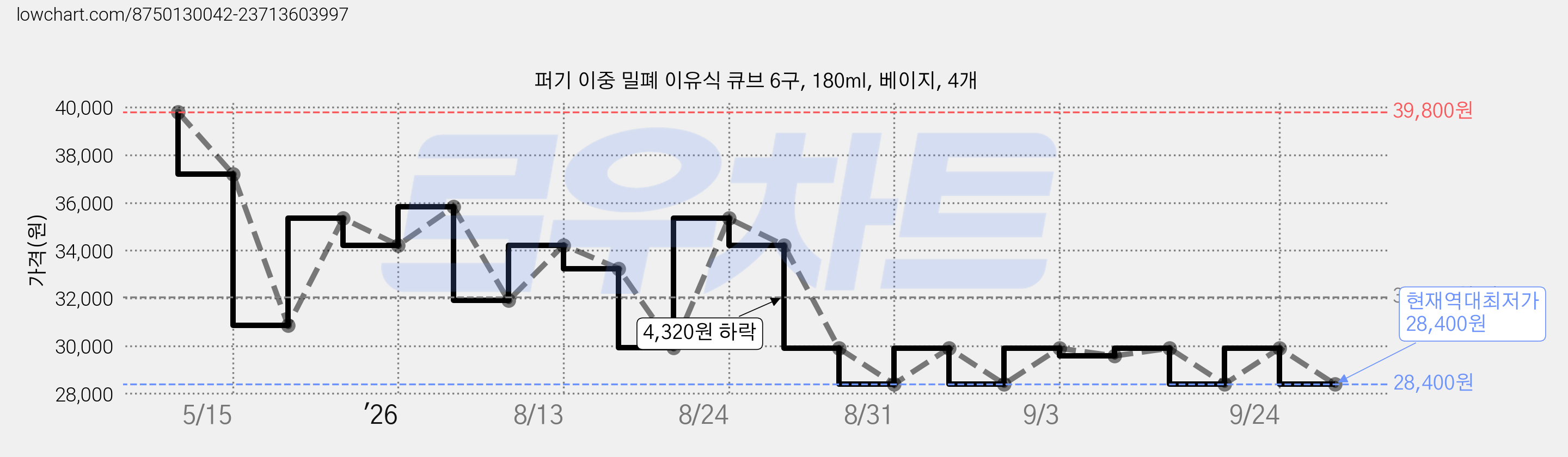 퍼기 이중 밀폐 이유식 큐브 6구, 180ml, 베이지, 4개 가격 변동 차트, 현재가 28,400원, 역대최저가