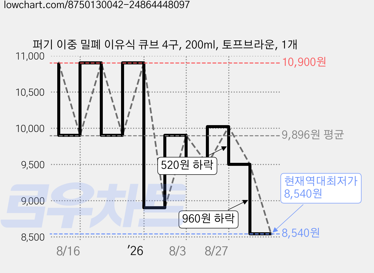 퍼기 이중 밀폐 이유식 큐브 4구, 200ml, 토프브라운, 1개 가격 변동 차트, 현재가 8,540원, 역대최저가