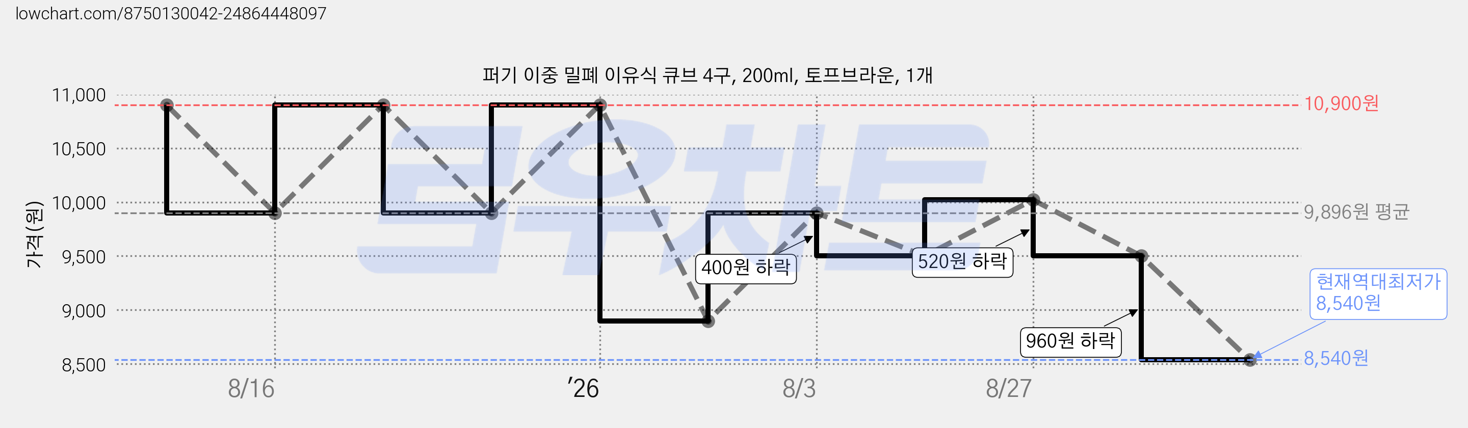 퍼기 이중 밀폐 이유식 큐브 4구, 200ml, 토프브라운, 1개 가격 변동 차트, 현재가 8,540원, 역대최저가