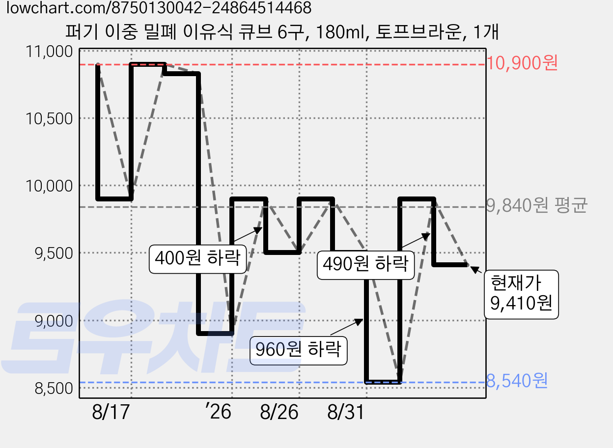 퍼기 이중 밀폐 이유식 큐브 6구, 180ml, 토프브라운, 1개 가격 변동 차트, 현재가 9,410원, 관측 최저가 7,580원