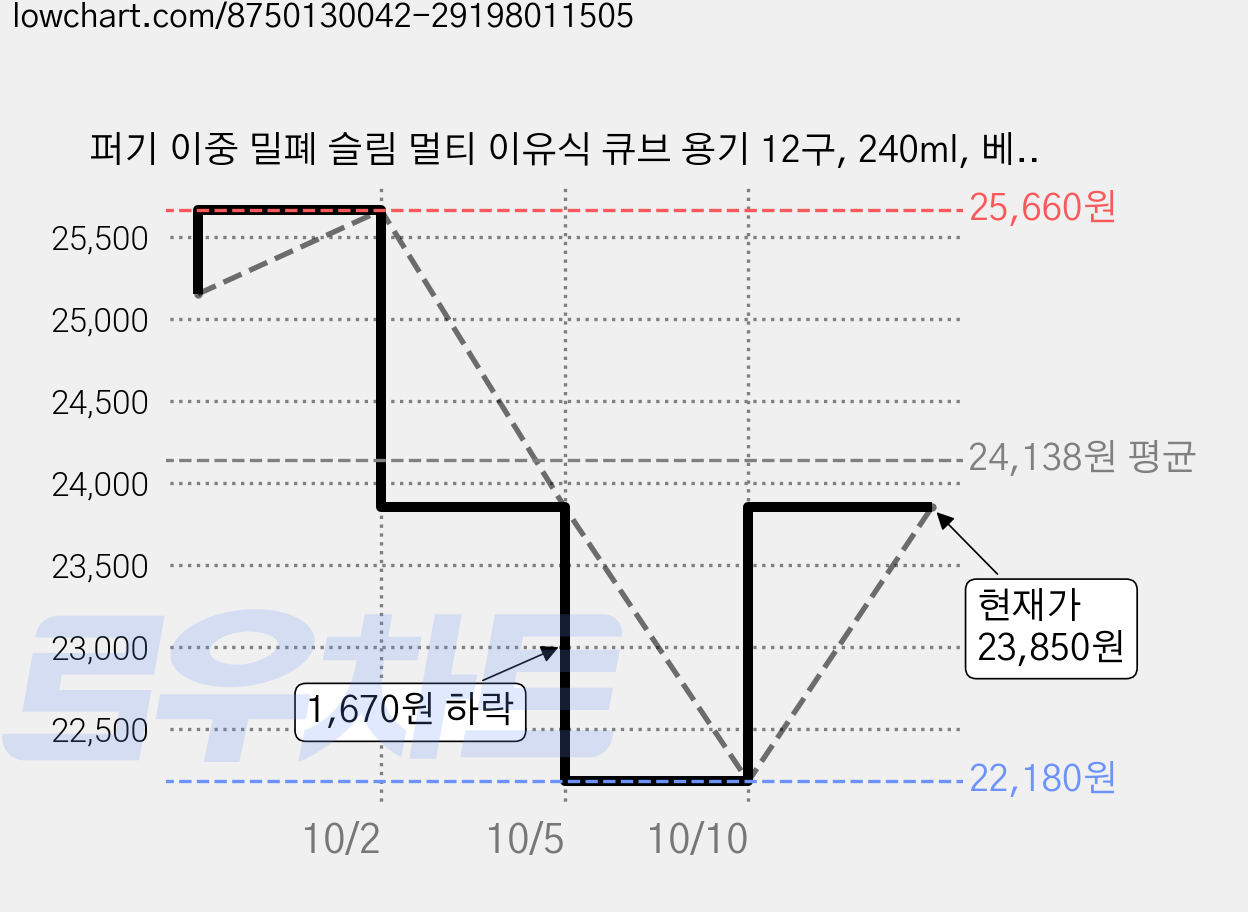 퍼기 이중 밀폐 슬림 멀티 이유식 큐브 용기 12구, 240ml, 베이지, 3개 가격 변동 차트, 현재가 23,850원, 관측 최저가 22,180원