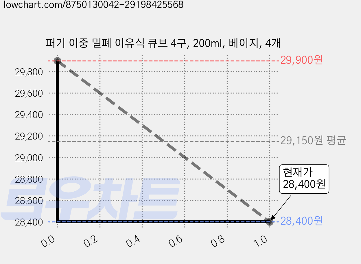 퍼기 이중 밀폐 이유식 큐브 4구, 200ml, 베이지, 4개 가격 변동 차트, 현재가 28,400원, 관측 최저가 25,410원