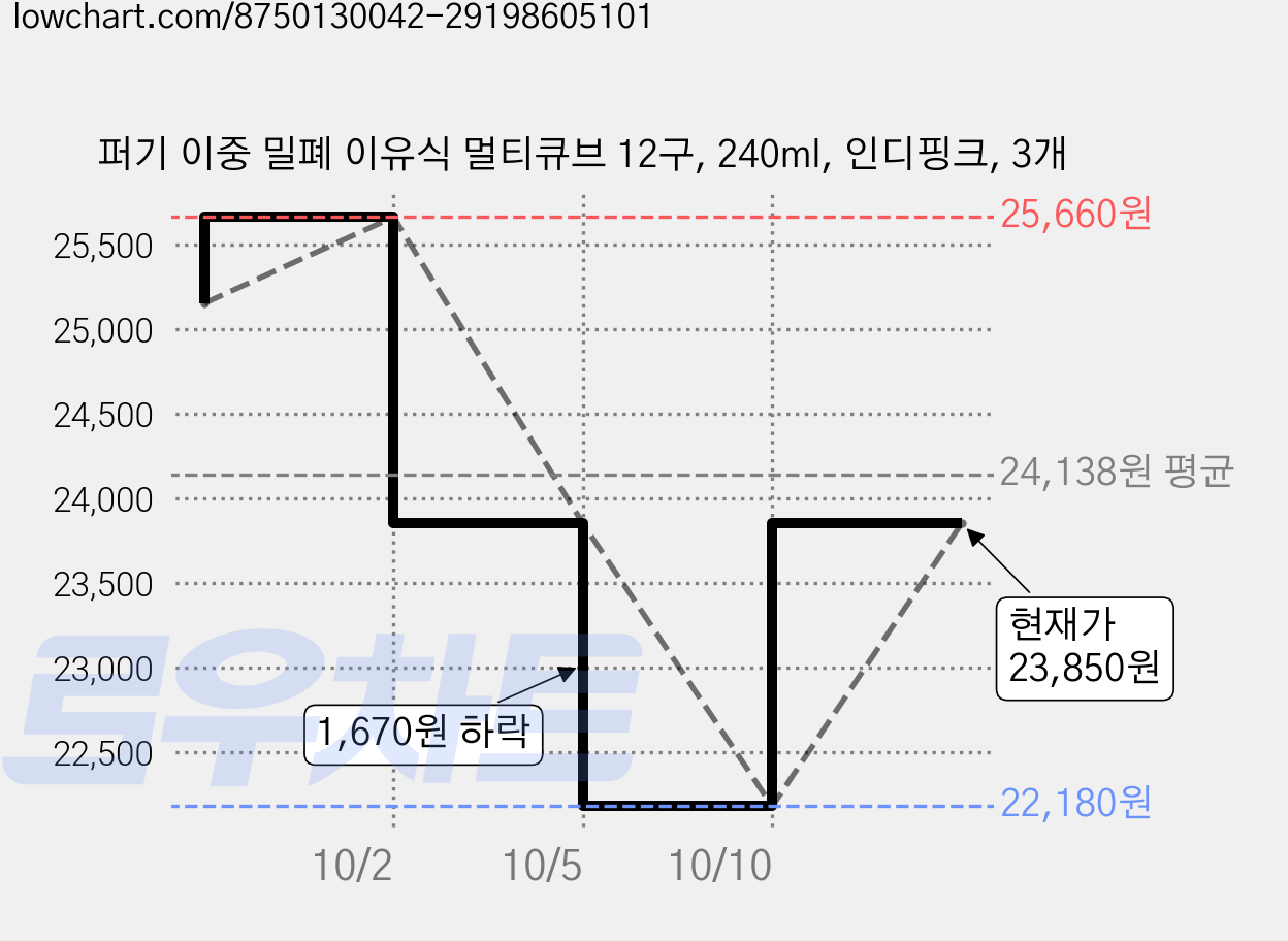 퍼기 이중 밀폐 이유식 멀티큐브 12구, 240ml, 인디핑크, 3개 가격 변동 차트, 현재가 23,850원, 관측 최저가 22,180원