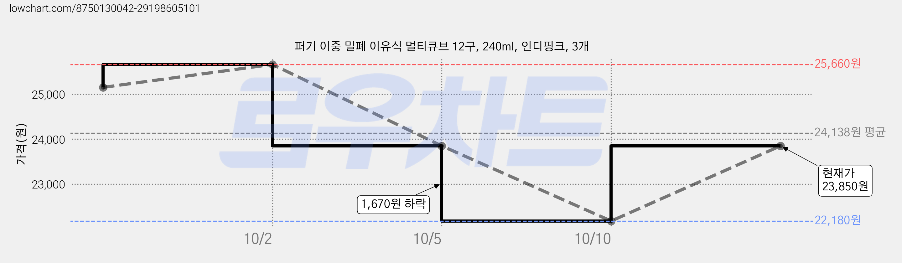퍼기 이중 밀폐 이유식 멀티큐브 12구, 240ml, 인디핑크, 3개 가격 변동 차트, 현재가 23,850원, 관측 최저가 22,180원