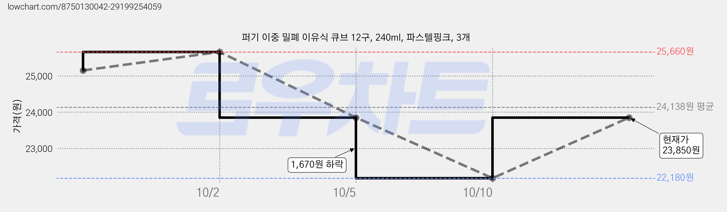 퍼기 이중 밀폐 이유식 큐브 12구, 240ml, 파스텔핑크, 3개 가격 변동 차트, 현재가 22,180원, 역대최저가