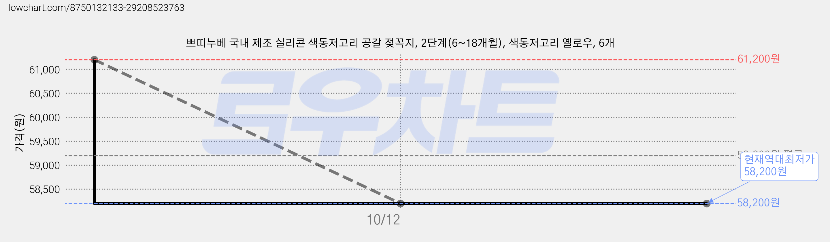 쁘띠누베 국내 제조 실리콘 색동저고리 공갈 젖꼭지, 2단계(6~18개월), 색동저고리 옐로우, 6개 가격 변동 차트, 현재가 58,200원, 역대최저가