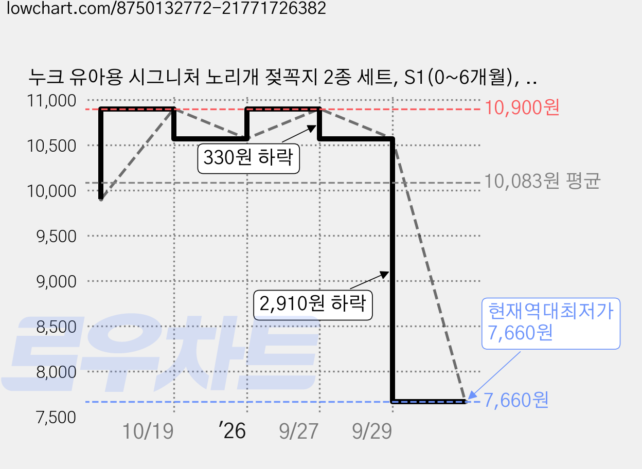 누크 유아용 시그니처 노리개 젖꼭지 2종 세트, S1(0~6개월), 그린, 1세트 가격 변동 차트, 현재가 7,660원, 역대최저가