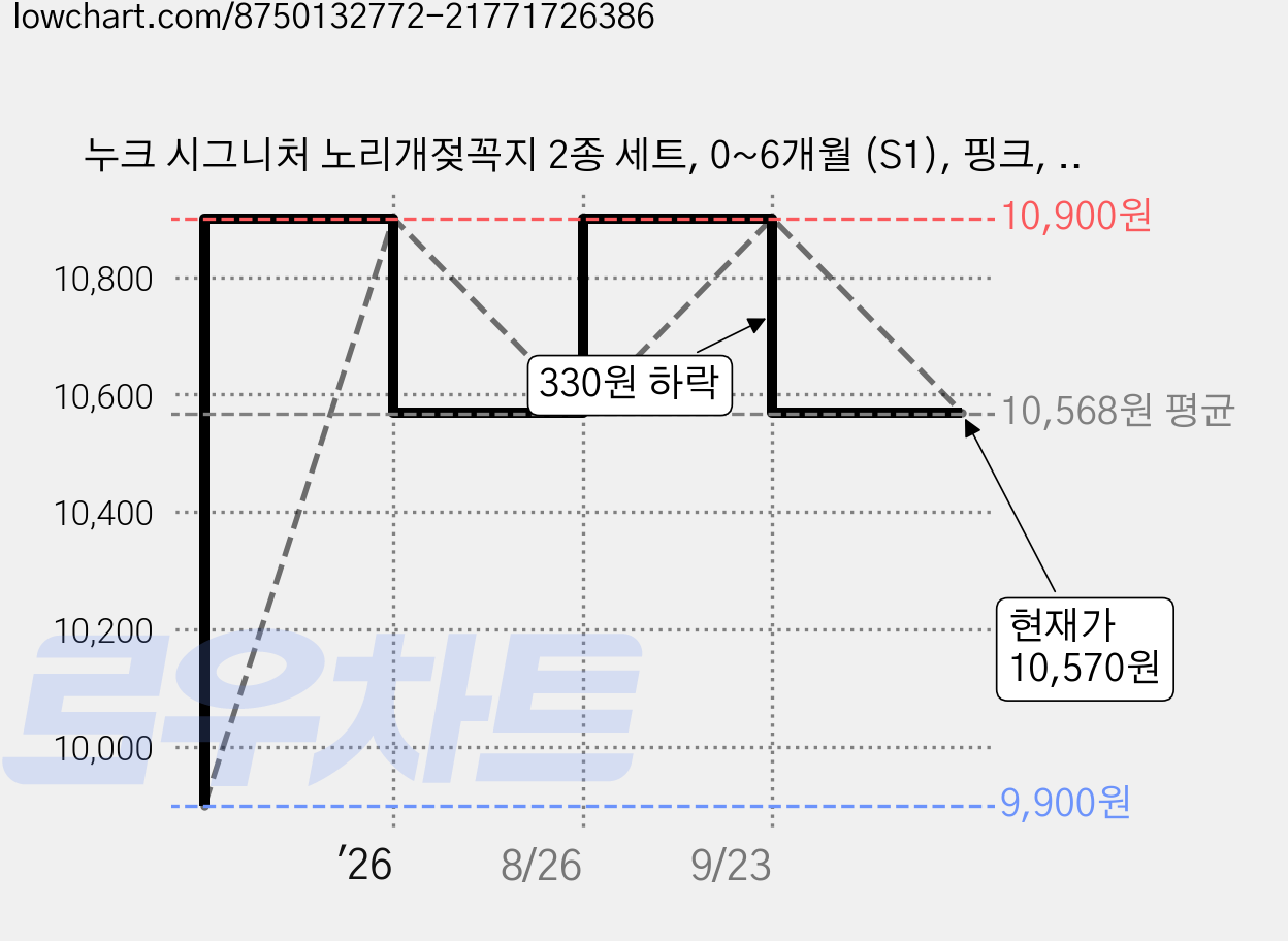 누크 시그니처 노리개젖꼭지 2종 세트, 0~6개월 (S1), 핑크, 1세트 가격 변동 차트, 현재가 10,570원, 관측 최저가 9,900원