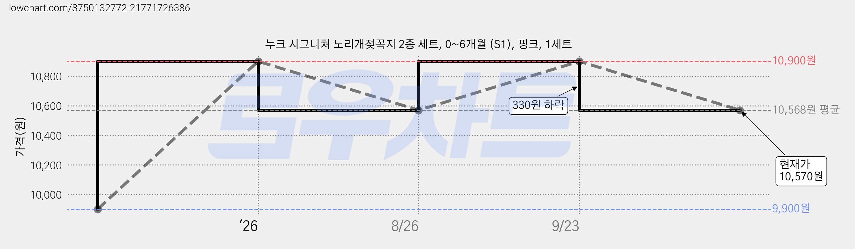 누크 시그니처 노리개젖꼭지 2종 세트, 0~6개월 (S1), 핑크, 1세트 가격 변동 차트, 현재가 10,570원, 관측 최저가 9,900원