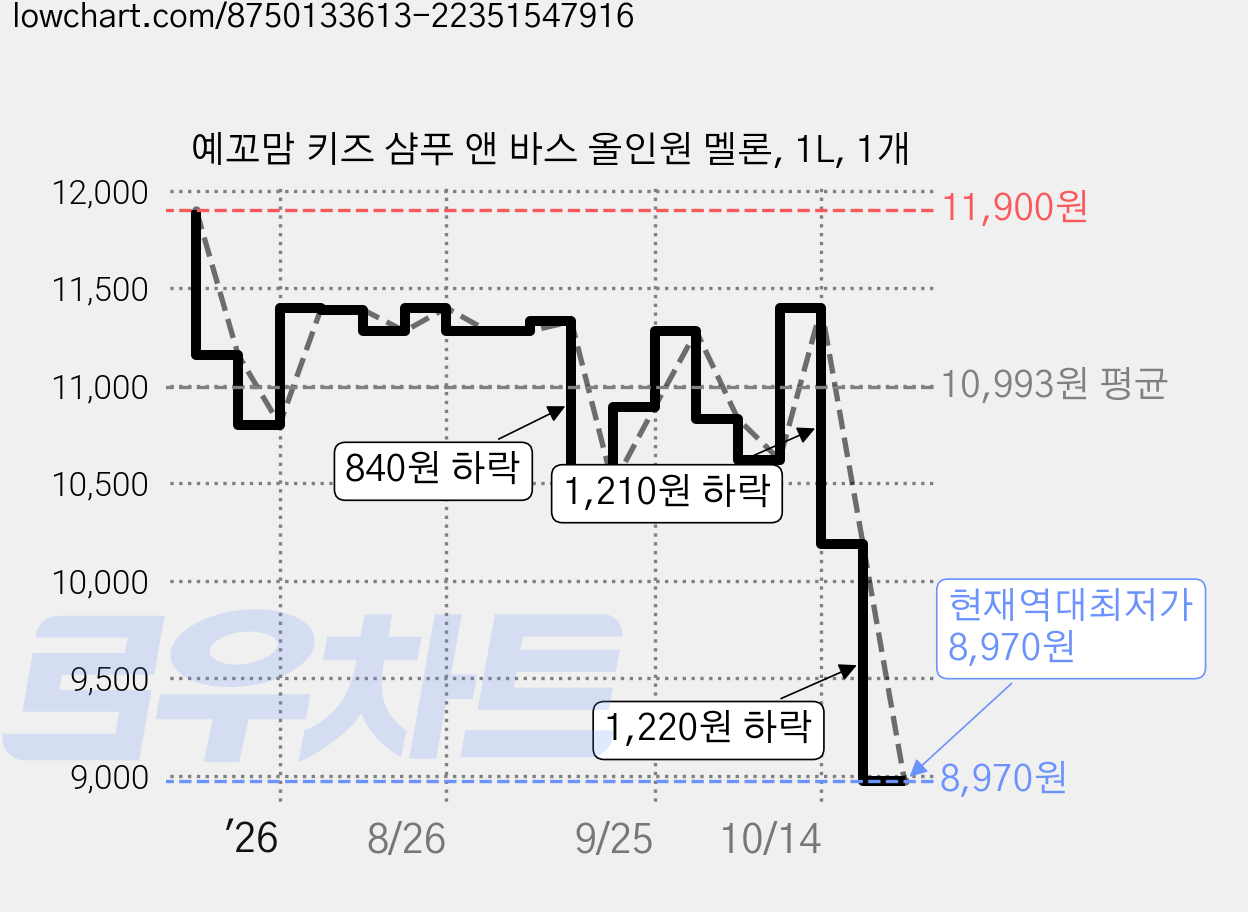 예꼬맘 키즈 샴푸 앤 바스 올인원 멜론, 1L, 1개 가격 변동 차트, 현재가 8,970원, 역대최저가