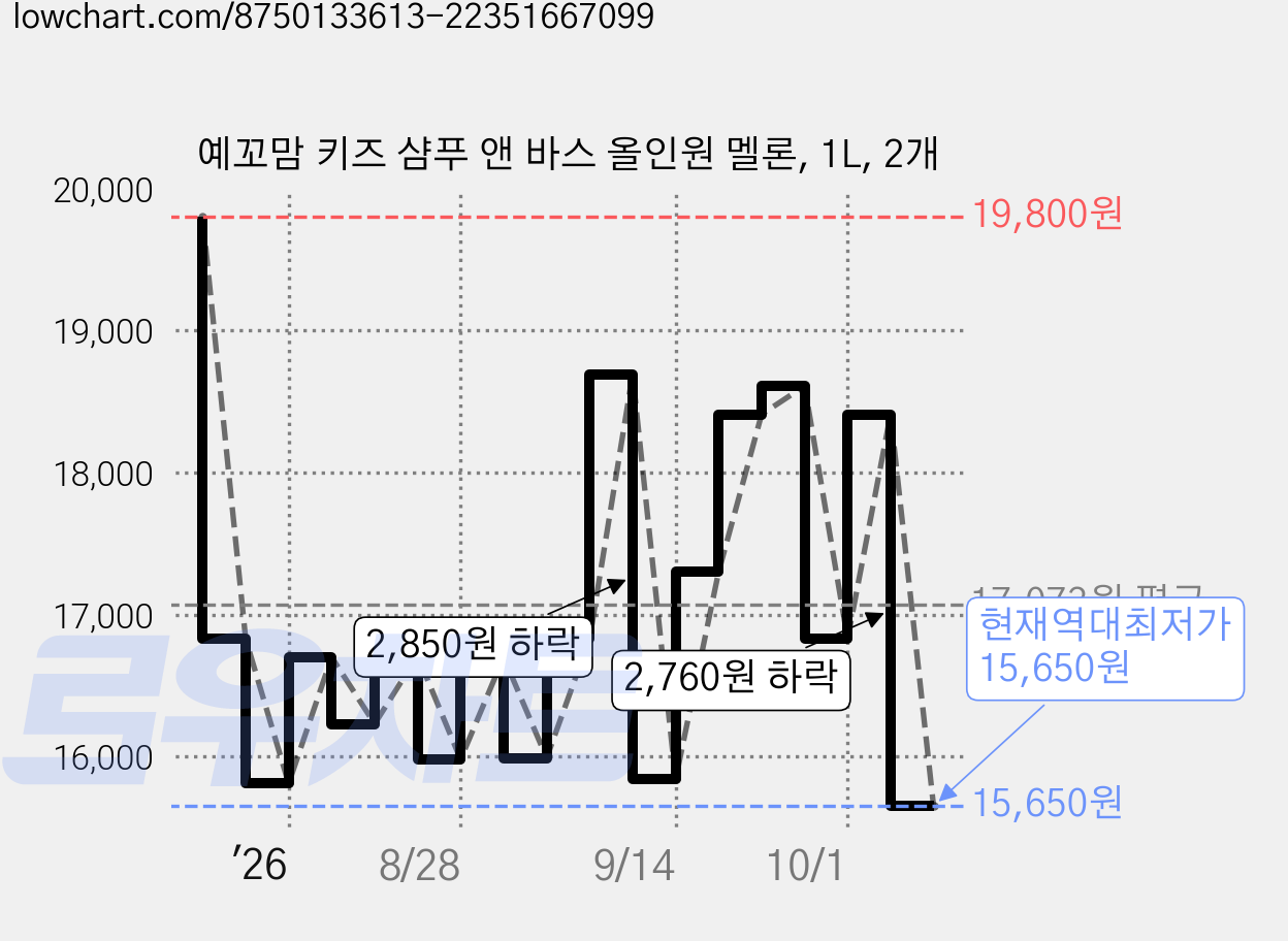 예꼬맘 키즈 샴푸 앤 바스 올인원 멜론, 1L, 2개 가격 변동 차트, 현재가 15,650원, 역대최저가