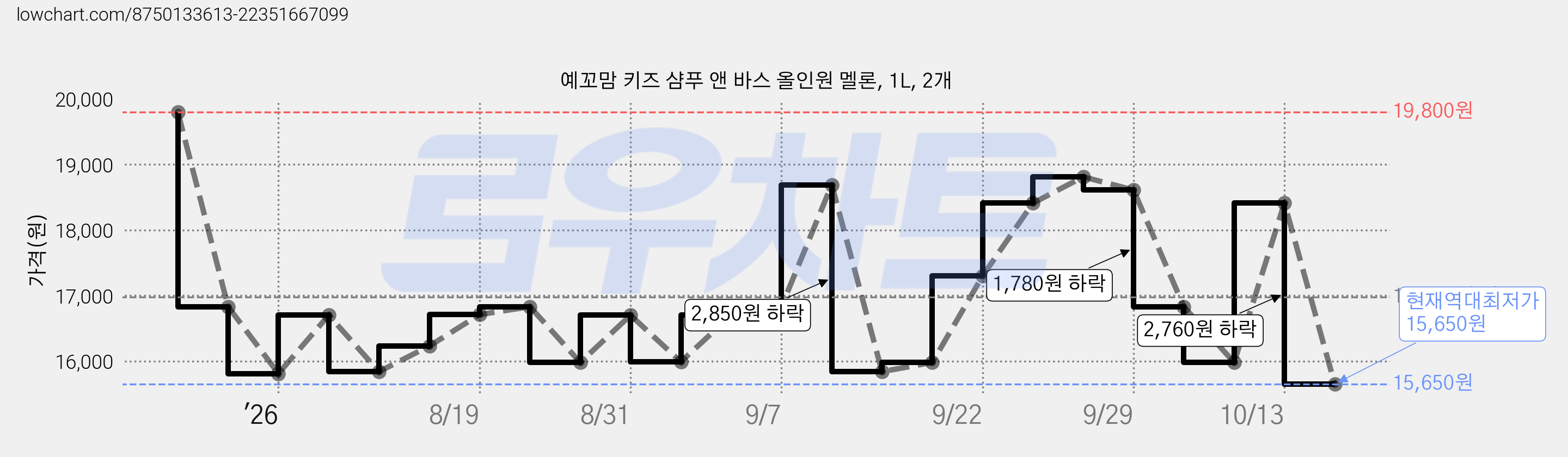 예꼬맘 키즈 샴푸 앤 바스 올인원 멜론, 1L, 2개 가격 변동 차트, 현재가 15,650원, 역대최저가