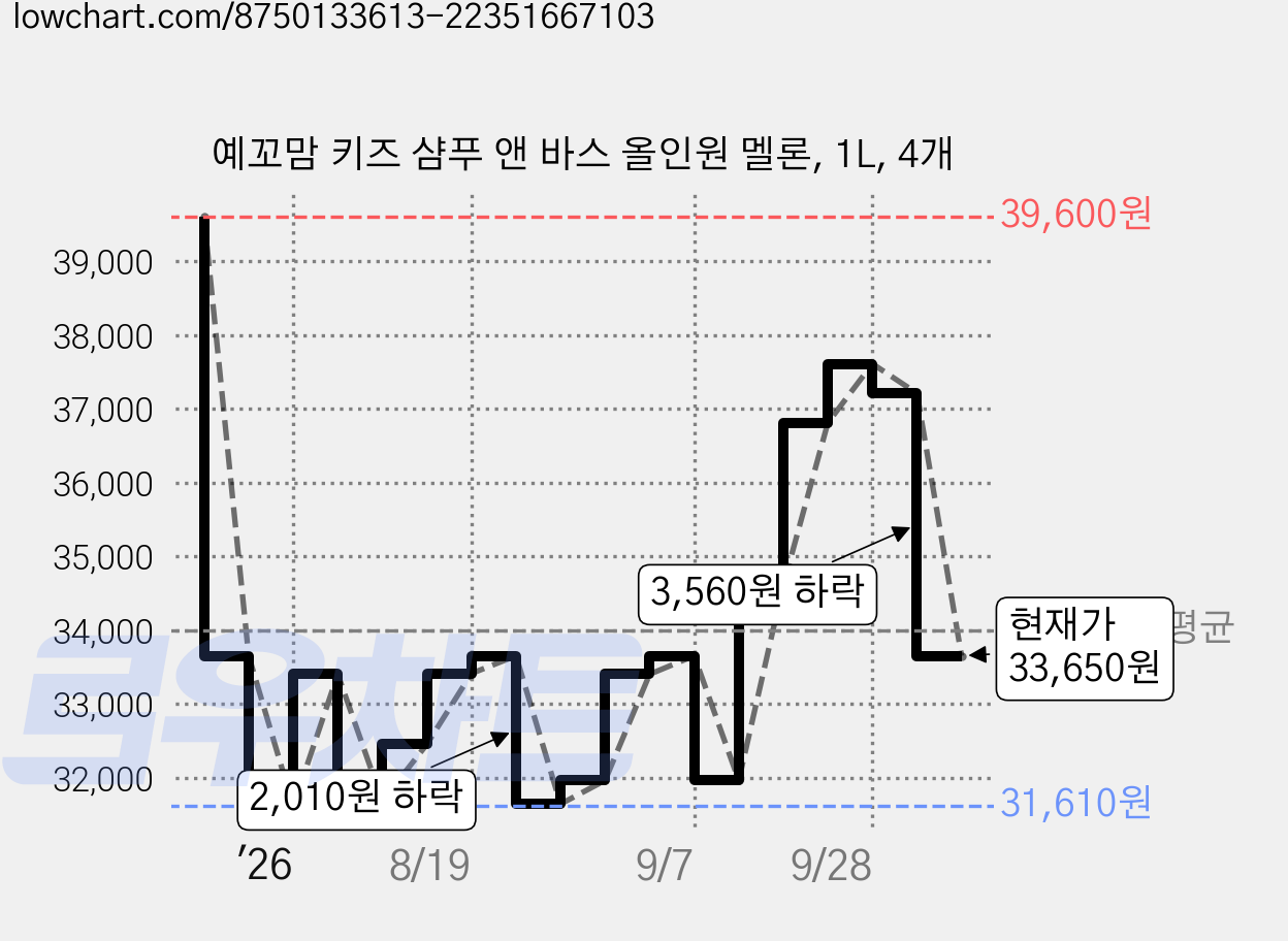 예꼬맘 키즈 샴푸 앤 바스 올인원 멜론, 1L, 4개 가격 변동 차트, 현재가 33,650원, 관측 최저가 31,610원