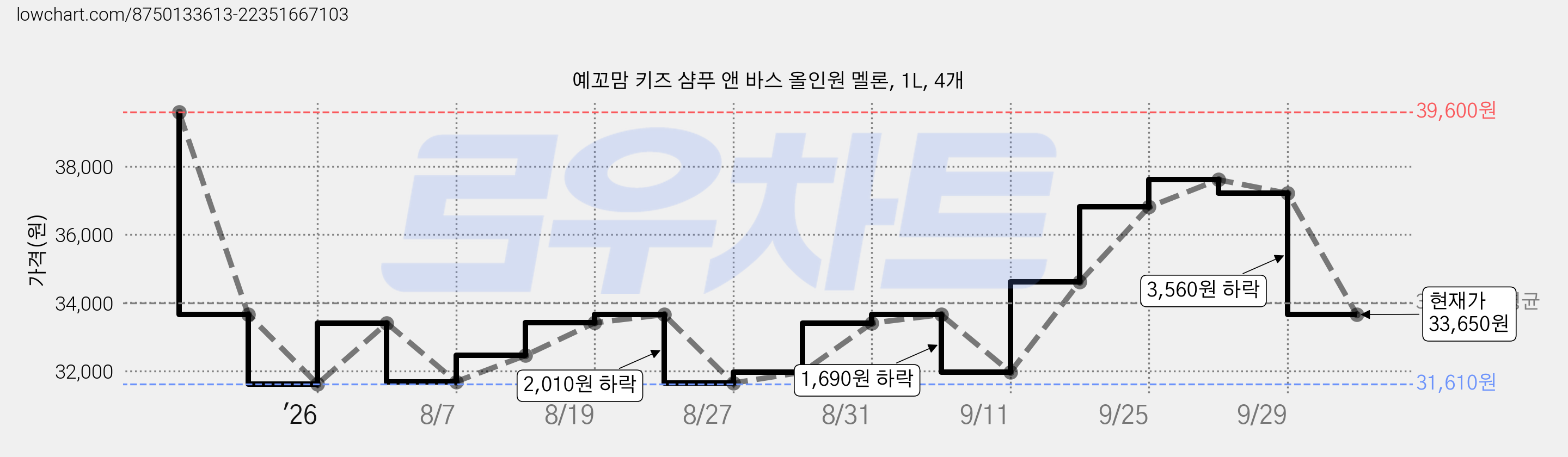 예꼬맘 키즈 샴푸 앤 바스 올인원 멜론, 1L, 4개 가격 변동 차트, 현재가 33,650원, 관측 최저가 31,610원