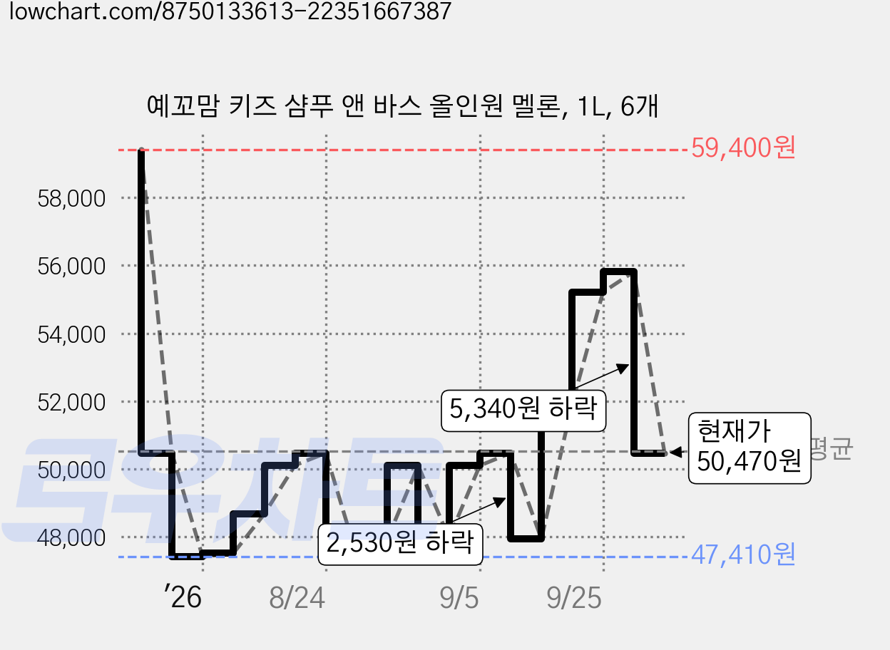 예꼬맘 키즈 샴푸 앤 바스 올인원 멜론, 1L, 6개 가격 변동 차트, 현재가 50,470원, 관측 최저가 47,410원