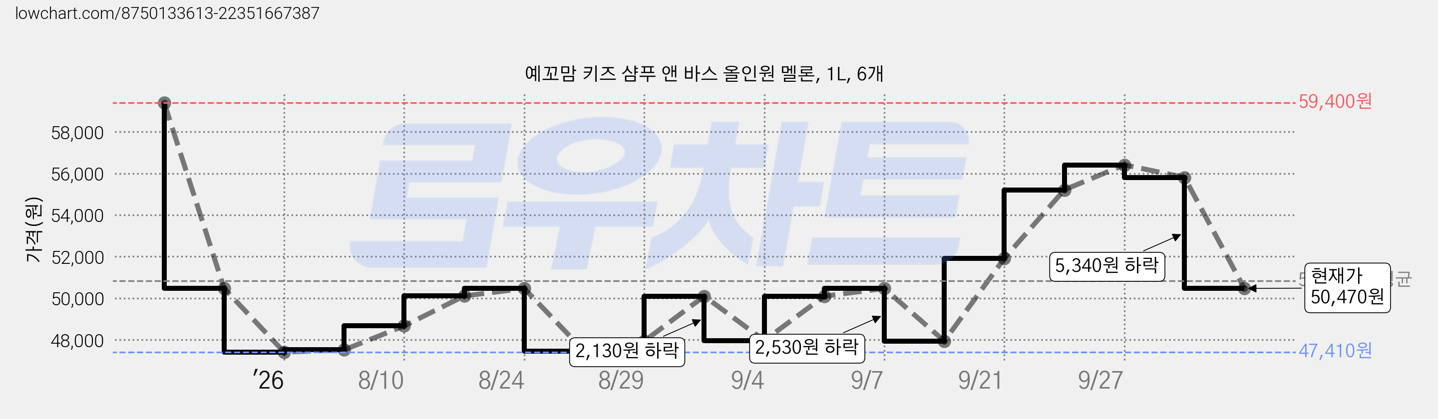 예꼬맘 키즈 샴푸 앤 바스 올인원 멜론, 1L, 6개 가격 변동 차트, 현재가 50,470원, 관측 최저가 47,410원