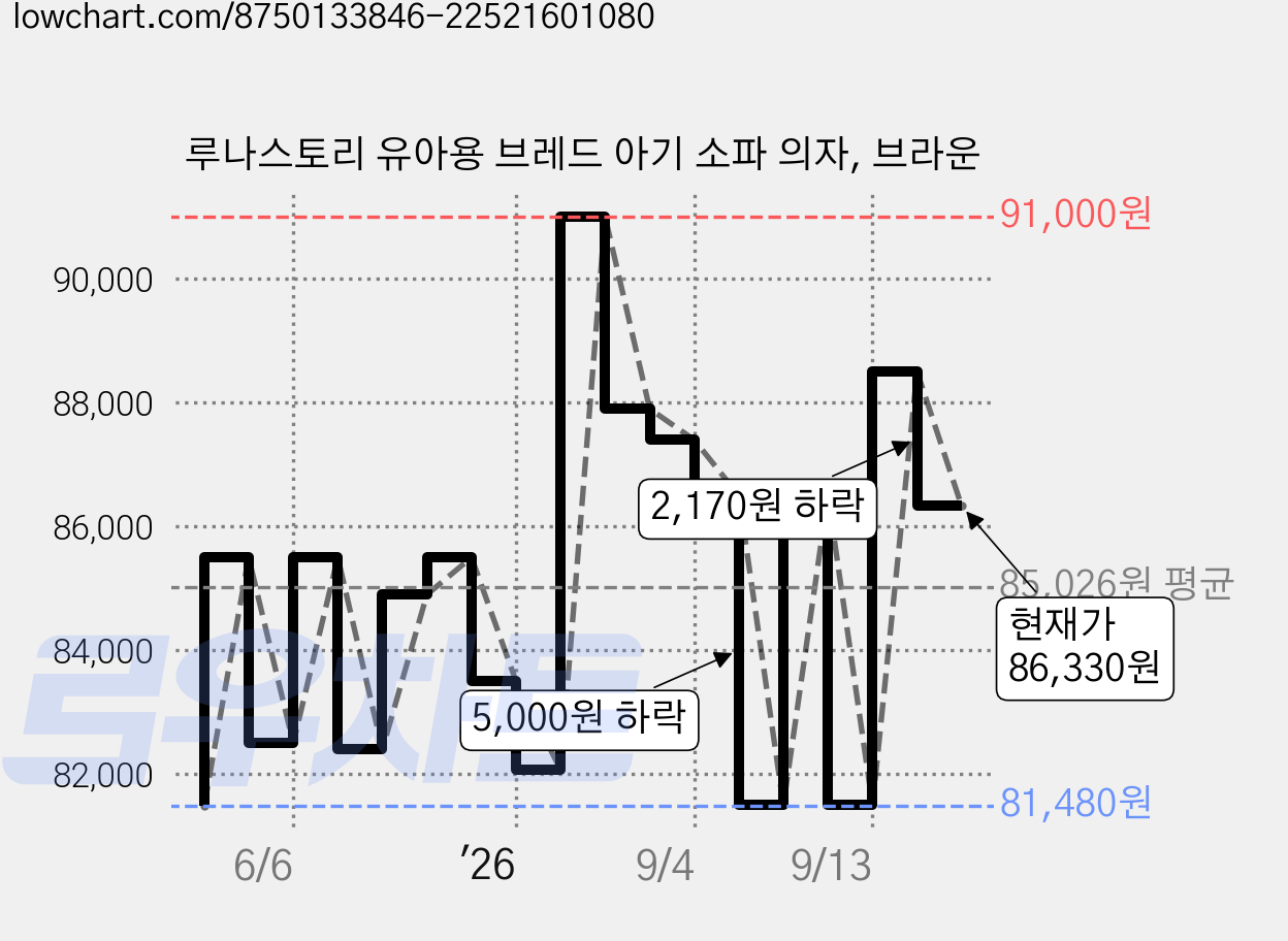 루나스토리 유아용 브레드 아기 소파 의자, 브라운 가격 변동 차트, 현재가 86,330원, 관측 최저가 81,480원