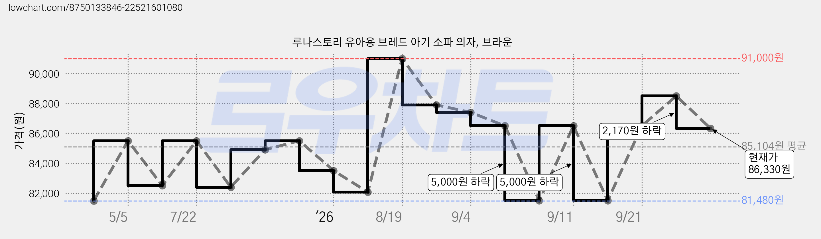 루나스토리 유아용 브레드 아기 소파 의자, 브라운 가격 변동 차트, 현재가 86,330원, 관측 최저가 81,480원