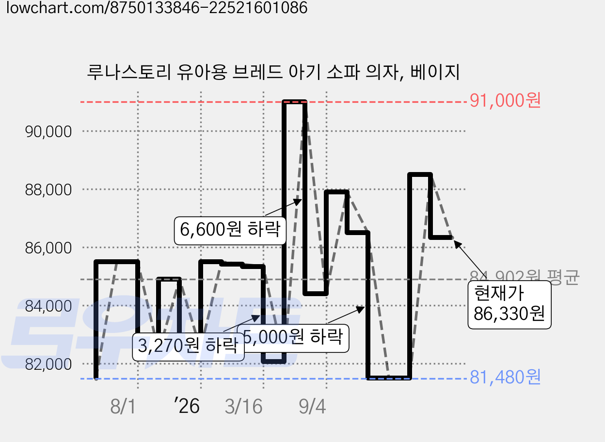 루나스토리 유아용 브레드 아기 소파 의자, 베이지 가격 변동 차트, 현재가 86,330원, 관측 최저가 81,480원