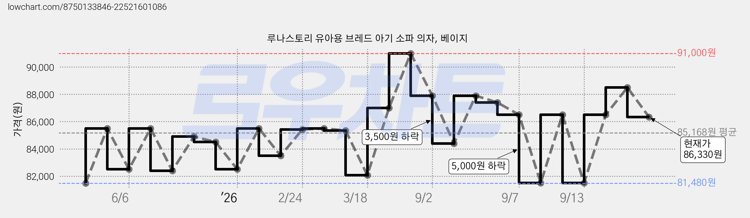 루나스토리 유아용 브레드 아기 소파 의자, 베이지 가격 변동 차트, 현재가 86,330원, 관측 최저가 81,480원