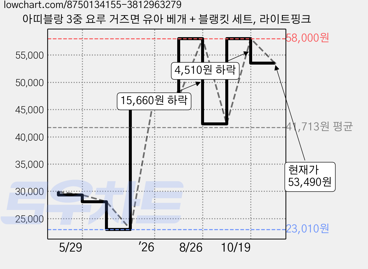 아띠블랑 3중 요루 거즈면 유아 베개 + 블랭킷 세트, 라이트핑크 가격 변동 차트, 현재가 53,490원, 관측 최저가 23,010원