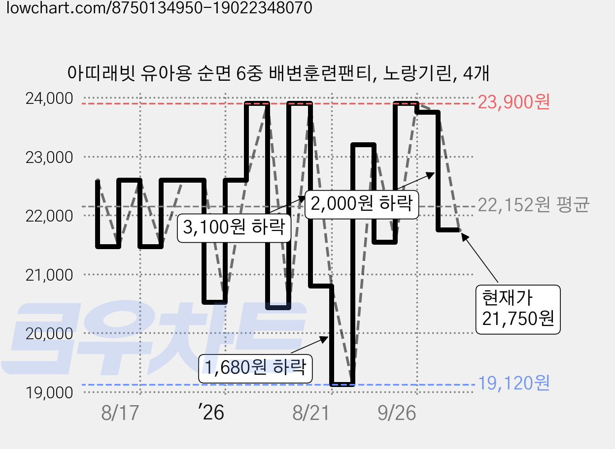 아띠래빗 유아용 순면 6중 배변훈련팬티, 노랑기린, 4개 가격 변동 차트, 현재가 21,750원, 관측 최저가 19,120원