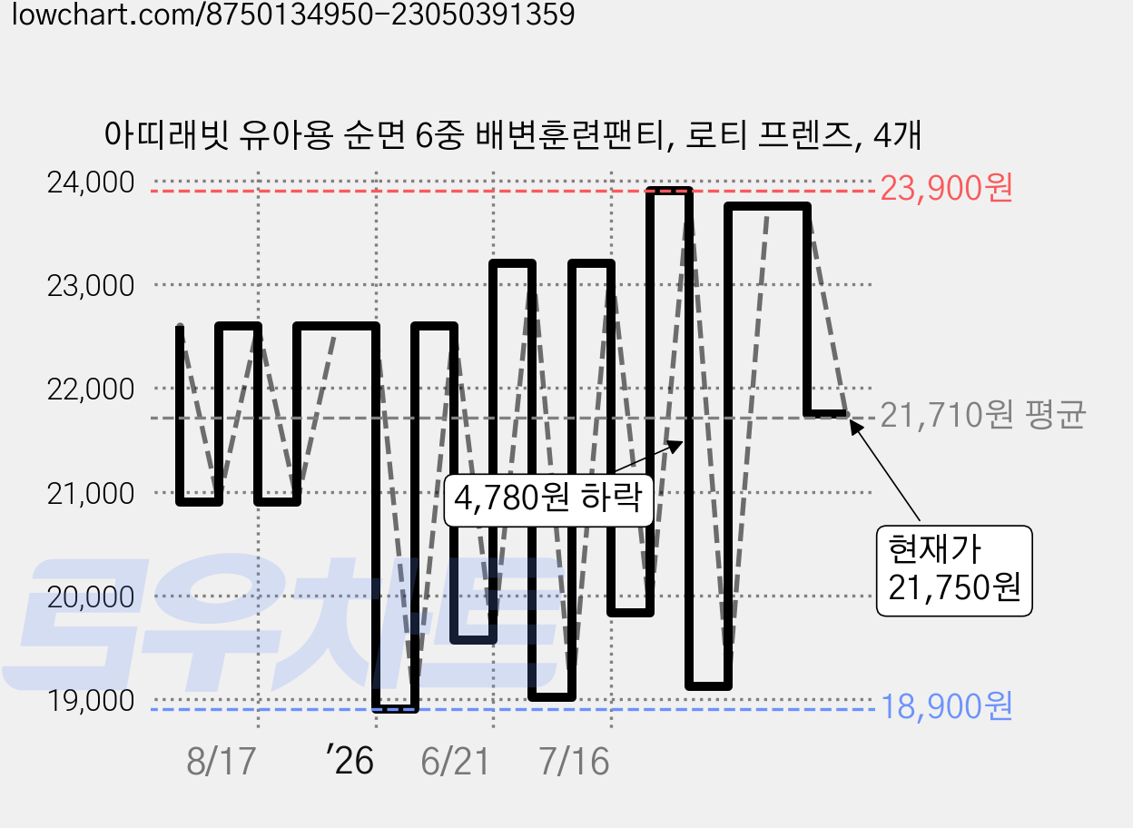 아띠래빗 유아용 순면 6중 배변훈련팬티, 로티 프렌즈, 4개 가격 변동 차트, 현재가 21,750원, 관측 최저가 18,320원
