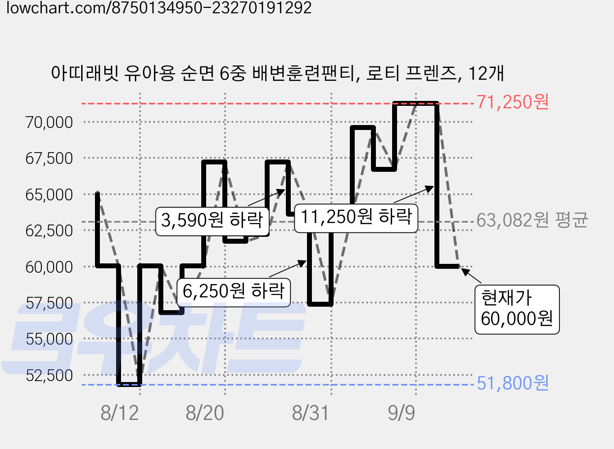 아띠래빗 유아용 순면 6중 배변훈련팬티, 로티 프렌즈, 12개 가격 변동 차트, 현재가 60,000원, 관측 최저가 51,800원