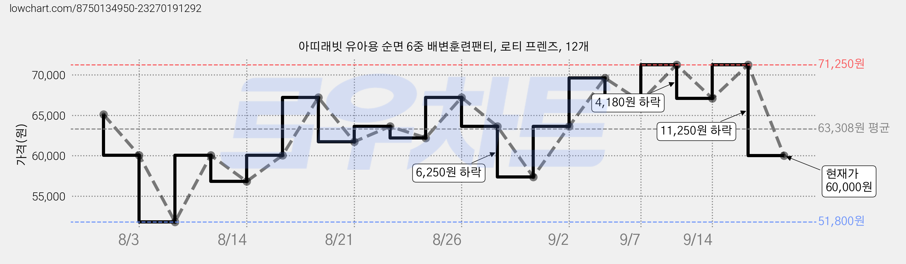 아띠래빗 유아용 순면 6중 배변훈련팬티, 로티 프렌즈, 12개 가격 변동 차트, 현재가 60,000원, 관측 최저가 51,800원