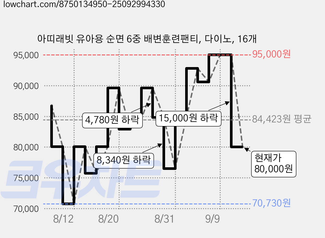 아띠래빗 유아용 순면 6중 배변훈련팬티, 다이노, 16개 가격 변동 차트, 현재가 80,000원, 관측 최저가 70,730원